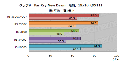 画像ギャラリー No.020のサムネイル画像 / 2万円前後で買える4コアCPU「Ryzen 3 3300X/3100」のゲーム性能をチェック。「Core i3-10300」との対決結果はいかに？
