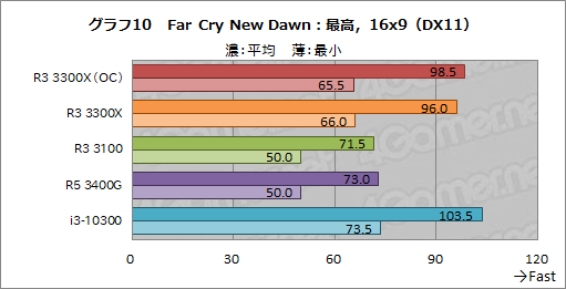画像ギャラリー No.021のサムネイル画像 / 2万円前後で買える4コアCPU「Ryzen 3 3300X/3100」のゲーム性能をチェック。「Core i3-10300」との対決結果はいかに？