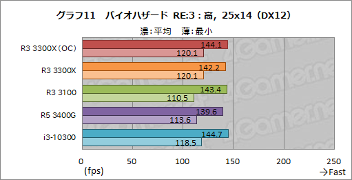 画像ギャラリー No.022のサムネイル画像 / 2万円前後で買える4コアCPU「Ryzen 3 3300X/3100」のゲーム性能をチェック。「Core i3-10300」との対決結果はいかに？