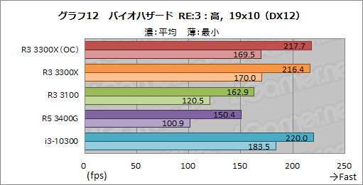 画像ギャラリー No.023のサムネイル画像 / 2万円前後で買える4コアCPU「Ryzen 3 3300X/3100」のゲーム性能をチェック。「Core i3-10300」との対決結果はいかに？