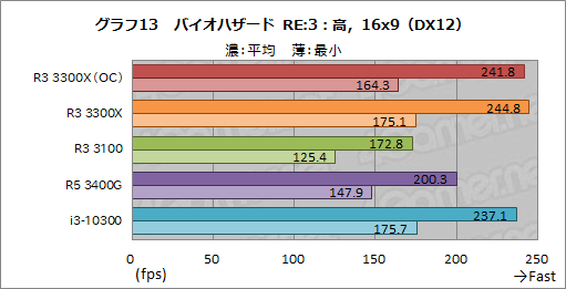 画像ギャラリー No.024のサムネイル画像 / 2万円前後で買える4コアCPU「Ryzen 3 3300X/3100」のゲーム性能をチェック。「Core i3-10300」との対決結果はいかに？