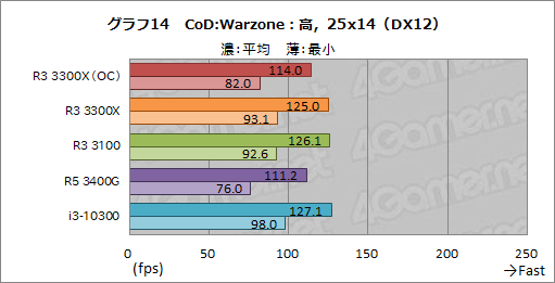 画像ギャラリー No.025のサムネイル画像 / 2万円前後で買える4コアCPU「Ryzen 3 3300X/3100」のゲーム性能をチェック。「Core i3-10300」との対決結果はいかに？