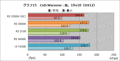 画像ギャラリー No.026のサムネイル画像 / 2万円前後で買える4コアCPU「Ryzen 3 3300X/3100」のゲーム性能をチェック。「Core i3-10300」との対決結果はいかに？