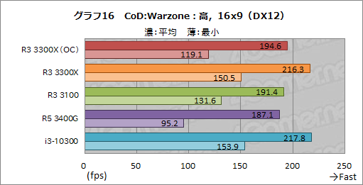画像ギャラリー No.027のサムネイル画像 / 2万円前後で買える4コアCPU「Ryzen 3 3300X/3100」のゲーム性能をチェック。「Core i3-10300」との対決結果はいかに？