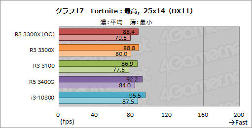 画像ギャラリー No.028のサムネイル画像 / 2万円前後で買える4コアCPU「Ryzen 3 3300X/3100」のゲーム性能をチェック。「Core i3-10300」との対決結果はいかに？