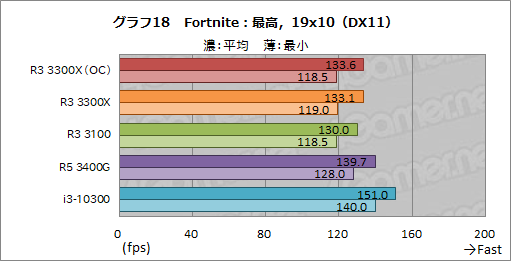 画像ギャラリー No.029のサムネイル画像 / 2万円前後で買える4コアCPU「Ryzen 3 3300X/3100」のゲーム性能をチェック。「Core i3-10300」との対決結果はいかに？