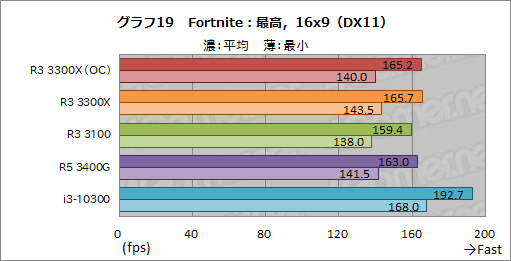 画像ギャラリー No.030のサムネイル画像 / 2万円前後で買える4コアCPU「Ryzen 3 3300X/3100」のゲーム性能をチェック。「Core i3-10300」との対決結果はいかに？
