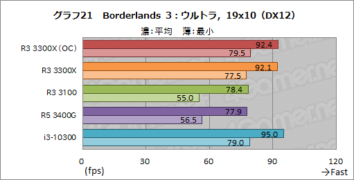 画像ギャラリー No.032のサムネイル画像 / 2万円前後で買える4コアCPU「Ryzen 3 3300X/3100」のゲーム性能をチェック。「Core i3-10300」との対決結果はいかに？