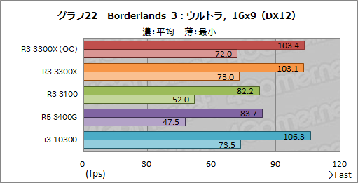 画像ギャラリー No.033のサムネイル画像 / 2万円前後で買える4コアCPU「Ryzen 3 3300X/3100」のゲーム性能をチェック。「Core i3-10300」との対決結果はいかに？