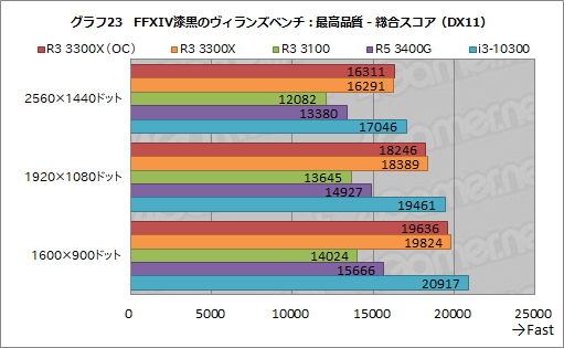 画像ギャラリー No.034のサムネイル画像 / 2万円前後で買える4コアCPU「Ryzen 3 3300X/3100」のゲーム性能をチェック。「Core i3-10300」との対決結果はいかに？