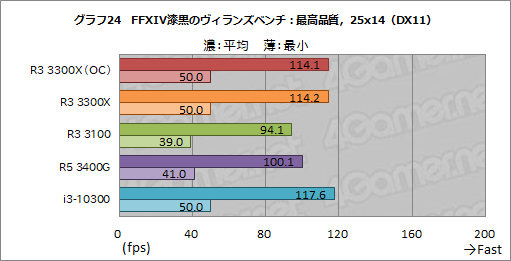画像ギャラリー No.035のサムネイル画像 / 2万円前後で買える4コアCPU「Ryzen 3 3300X/3100」のゲーム性能をチェック。「Core i3-10300」との対決結果はいかに？