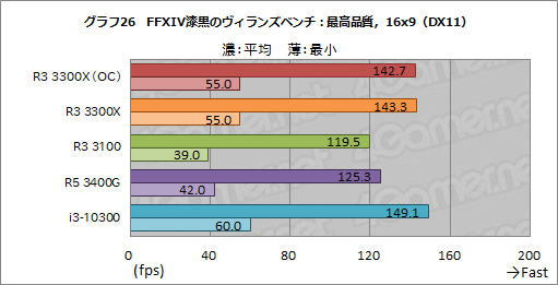 画像ギャラリー No.037のサムネイル画像 / 2万円前後で買える4コアCPU「Ryzen 3 3300X/3100」のゲーム性能をチェック。「Core i3-10300」との対決結果はいかに？