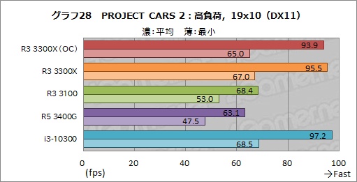 画像ギャラリー No.039のサムネイル画像 / 2万円前後で買える4コアCPU「Ryzen 3 3300X/3100」のゲーム性能をチェック。「Core i3-10300」との対決結果はいかに？