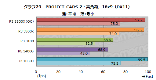 画像ギャラリー No.040のサムネイル画像 / 2万円前後で買える4コアCPU「Ryzen 3 3300X/3100」のゲーム性能をチェック。「Core i3-10300」との対決結果はいかに？