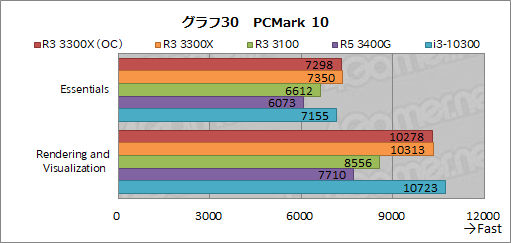 画像ギャラリー No.041のサムネイル画像 / 2万円前後で買える4コアCPU「Ryzen 3 3300X/3100」のゲーム性能をチェック。「Core i3-10300」との対決結果はいかに？