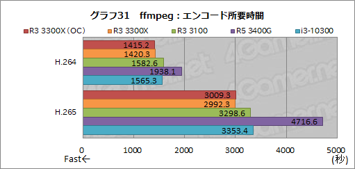 画像ギャラリー No.042のサムネイル画像 / 2万円前後で買える4コアCPU「Ryzen 3 3300X/3100」のゲーム性能をチェック。「Core i3-10300」との対決結果はいかに？