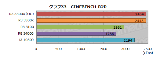 画像ギャラリー No.044のサムネイル画像 / 2万円前後で買える4コアCPU「Ryzen 3 3300X/3100」のゲーム性能をチェック。「Core i3-10300」との対決結果はいかに？