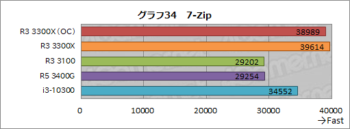 画像ギャラリー No.045のサムネイル画像 / 2万円前後で買える4コアCPU「Ryzen 3 3300X/3100」のゲーム性能をチェック。「Core i3-10300」との対決結果はいかに？