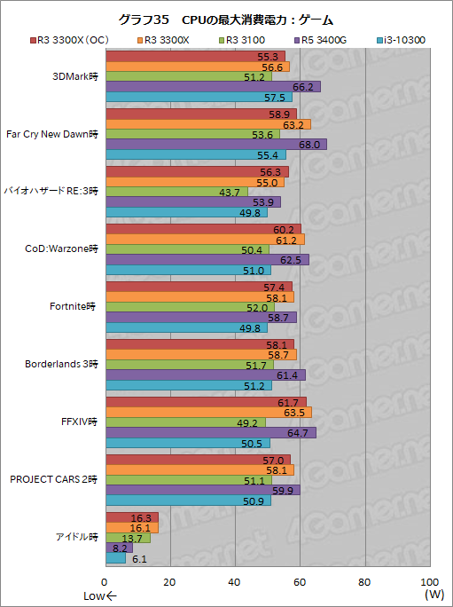 画像ギャラリー No.046のサムネイル画像 / 2万円前後で買える4コアCPU「Ryzen 3 3300X/3100」のゲーム性能をチェック。「Core i3-10300」との対決結果はいかに？