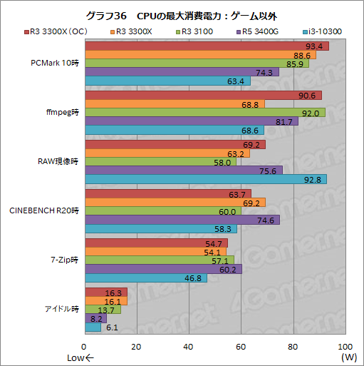 画像ギャラリー No.047のサムネイル画像 / 2万円前後で買える4コアCPU「Ryzen 3 3300X/3100」のゲーム性能をチェック。「Core i3-10300」との対決結果はいかに？