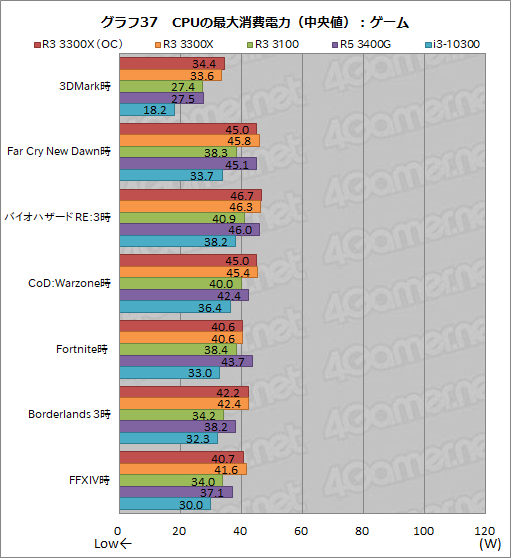 画像ギャラリー No.048のサムネイル画像 / 2万円前後で買える4コアCPU「Ryzen 3 3300X/3100」のゲーム性能をチェック。「Core i3-10300」との対決結果はいかに？