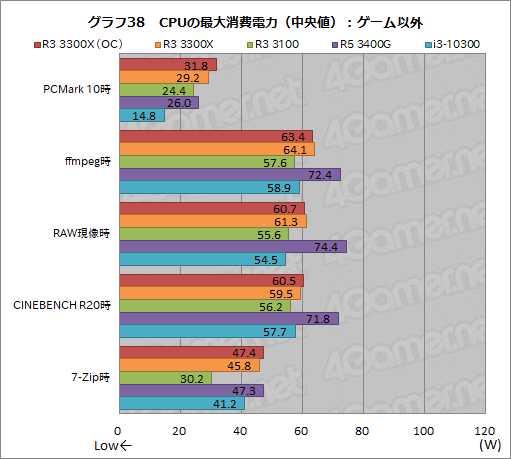 画像ギャラリー No.049のサムネイル画像 / 2万円前後で買える4コアCPU「Ryzen 3 3300X/3100」のゲーム性能をチェック。「Core i3-10300」との対決結果はいかに？