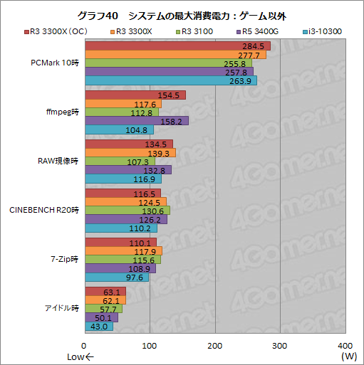 画像ギャラリー No.051のサムネイル画像 / 2万円前後で買える4コアCPU「Ryzen 3 3300X/3100」のゲーム性能をチェック。「Core i3-10300」との対決結果はいかに？