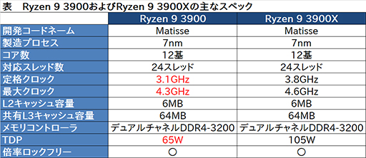 画像ギャラリー No.002のサムネイル画像 / AMD,Ryzen 9 3900を10月3日から単品販売。OEM向けのTDP 65W版モデル