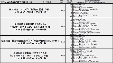 画像ギャラリー No.014のサムネイル画像 / 「SDガンダム ジージェネレーション クロスレイズ」,有料DLC「追加派遣作戦セット(3)(4)」の紹介PVと内容が公開。無料DLC第3弾の情報も