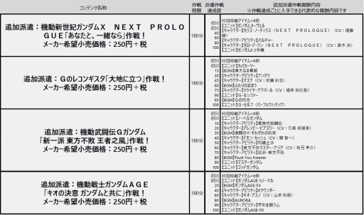 画像ギャラリー No.001のサムネイル画像 / 「SDガンダムジージェネレーション クロスレイズ」，有料DLC「追加派遣作戦セット(4)」と無料DLC第4弾が配信開始