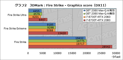 画像ギャラリー No.022のサムネイル画像 / Max-Q版「GeForce RTX 2080」のゲーム性能にはどれだけ期待できるのか。GIGABYTE製ノートPC「AERO 15-Y9」を試す