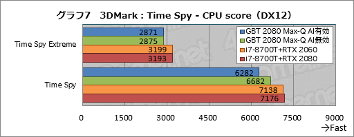 画像ギャラリー No.027のサムネイル画像 / Max-Q版「GeForce RTX 2080」のゲーム性能にはどれだけ期待できるのか。GIGABYTE製ノートPC「AERO 15-Y9」を試す