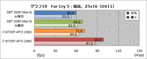 画像ギャラリー No.030のサムネイル画像 / Max-Q版「GeForce RTX 2080」のゲーム性能にはどれだけ期待できるのか。GIGABYTE製ノートPC「AERO 15-Y9」を試す