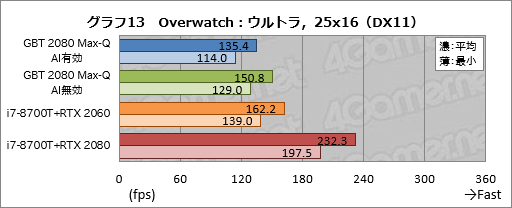 画像ギャラリー No.033のサムネイル画像 / Max-Q版「GeForce RTX 2080」のゲーム性能にはどれだけ期待できるのか。GIGABYTE製ノートPC「AERO 15-Y9」を試す