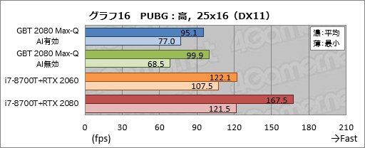 画像ギャラリー No.036のサムネイル画像 / Max-Q版「GeForce RTX 2080」のゲーム性能にはどれだけ期待できるのか。GIGABYTE製ノートPC「AERO 15-Y9」を試す