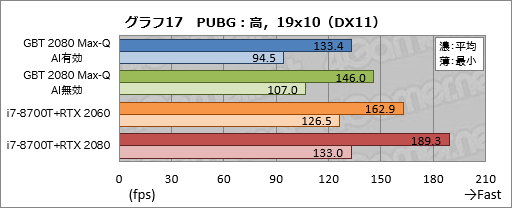 画像ギャラリー No.037のサムネイル画像 / Max-Q版「GeForce RTX 2080」のゲーム性能にはどれだけ期待できるのか。GIGABYTE製ノートPC「AERO 15-Y9」を試す
