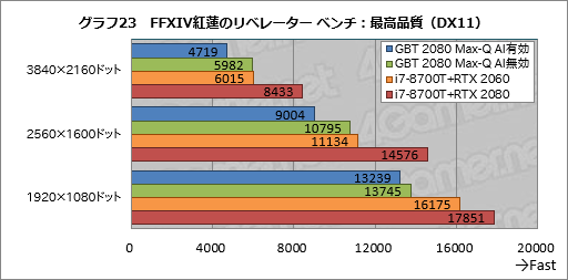 画像ギャラリー No.043のサムネイル画像 / Max-Q版「GeForce RTX 2080」のゲーム性能にはどれだけ期待できるのか。GIGABYTE製ノートPC「AERO 15-Y9」を試す