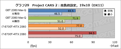 画像ギャラリー No.049のサムネイル画像 / Max-Q版「GeForce RTX 2080」のゲーム性能にはどれだけ期待できるのか。GIGABYTE製ノートPC「AERO 15-Y9」を試す