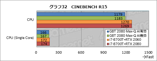 画像ギャラリー No.052のサムネイル画像 / Max-Q版「GeForce RTX 2080」のゲーム性能にはどれだけ期待できるのか。GIGABYTE製ノートPC「AERO 15-Y9」を試す