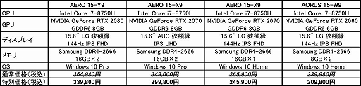 画像ギャラリー No.002のサムネイル画像 / RTX 20シリーズ搭載のGIGABYTE製ノートPCがAmazon.co.jpで15％割引で販売中。7月7日まで