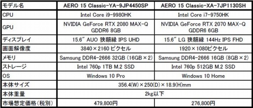 画像ギャラリー No.001のサムネイル画像 / GIGABYTE,RTX 2080 Max-Q搭載の15.6型ゲームノートPCなどを発売