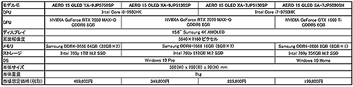 画像ギャラリー No.002のサムネイル画像 / GIGABYTE,15インチ4K有機EL搭載のゲームノートPC「AERO 15」に日本語キーボード搭載モデルを追加