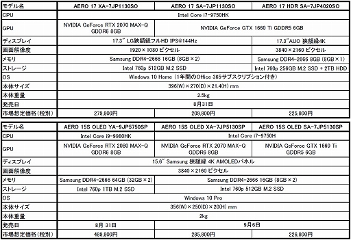 画像ギャラリー No.003のサムネイル画像 / GIGABYTEからRTX 2070 Max-Q搭載の17型ノートPC「AERO 17」が登場。15インチ有機EL搭載ノート「AERO 15」のシルバーモデルも