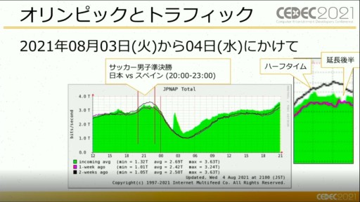 画像ギャラリー No.002のサムネイル画像 / ［CEDEC 2021］ゲームがネットワーク全体に及ぼす影響とは？ ゲームトラフィックの現状や5G通信の可能性が語られたセッションをレポート