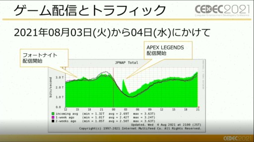画像ギャラリー No.003のサムネイル画像 / ［CEDEC 2021］ゲームがネットワーク全体に及ぼす影響とは？ ゲームトラフィックの現状や5G通信の可能性が語られたセッションをレポート