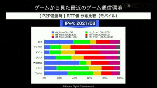 画像ギャラリー No.006のサムネイル画像 / ［CEDEC 2021］ゲームがネットワーク全体に及ぼす影響とは？ ゲームトラフィックの現状や5G通信の可能性が語られたセッションをレポート