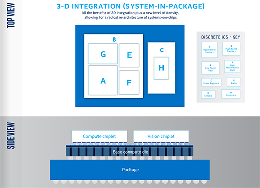 画像ギャラリー No.008のサムネイル画像 / Intelの3次元実装技術「Foveros」で,10nm CPUと次世代GPU,DRAMを1パッケージ上で積み重ねることが可能に
