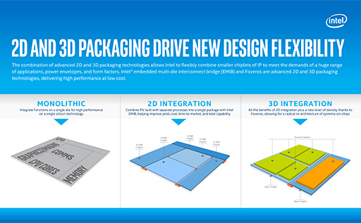 画像ギャラリー No.009のサムネイル画像 / Intelの3次元実装技術「Foveros」で,10nm CPUと次世代GPU,DRAMを1パッケージ上で積み重ねることが可能に