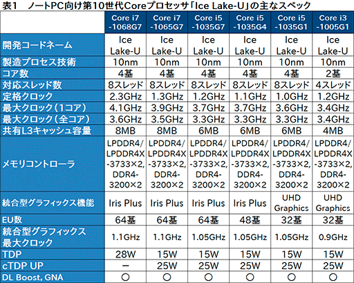 画像ギャラリー No.002のサムネイル画像 / Intel,Ice LakeことノートPC向け第10世代Coreプロセッサ計11製品のスペックを公開
