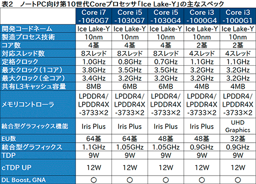 画像ギャラリー No.003のサムネイル画像 / Intel,Ice LakeことノートPC向け第10世代Coreプロセッサ計11製品のスペックを公開
